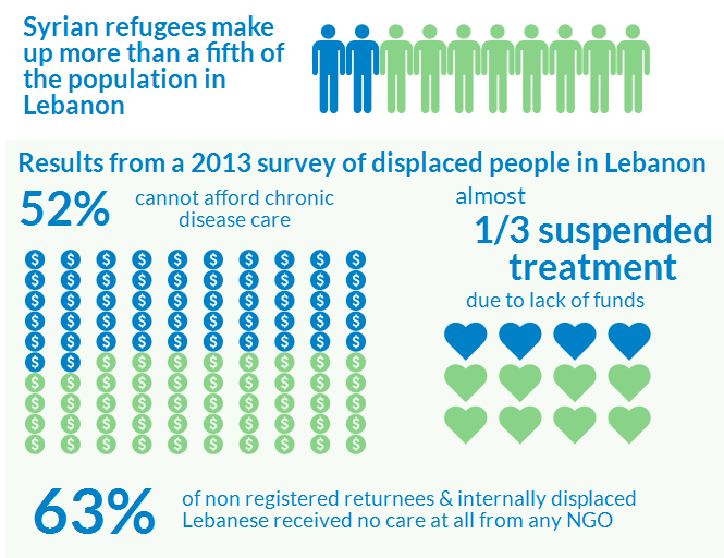 Syrian refugees make up more than a fifth of the population in Lebanon
52% of displaced people in Lebanon cannot afford chronic disease care, almost 1/3 suspended treatment due to lack of funds and 63% of non registered returnees and displaced Lebanese have received no care at all from any NGO