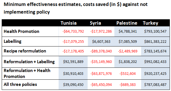 Minimum effectiveness estimates, costs saved (in $) against not implementing policy